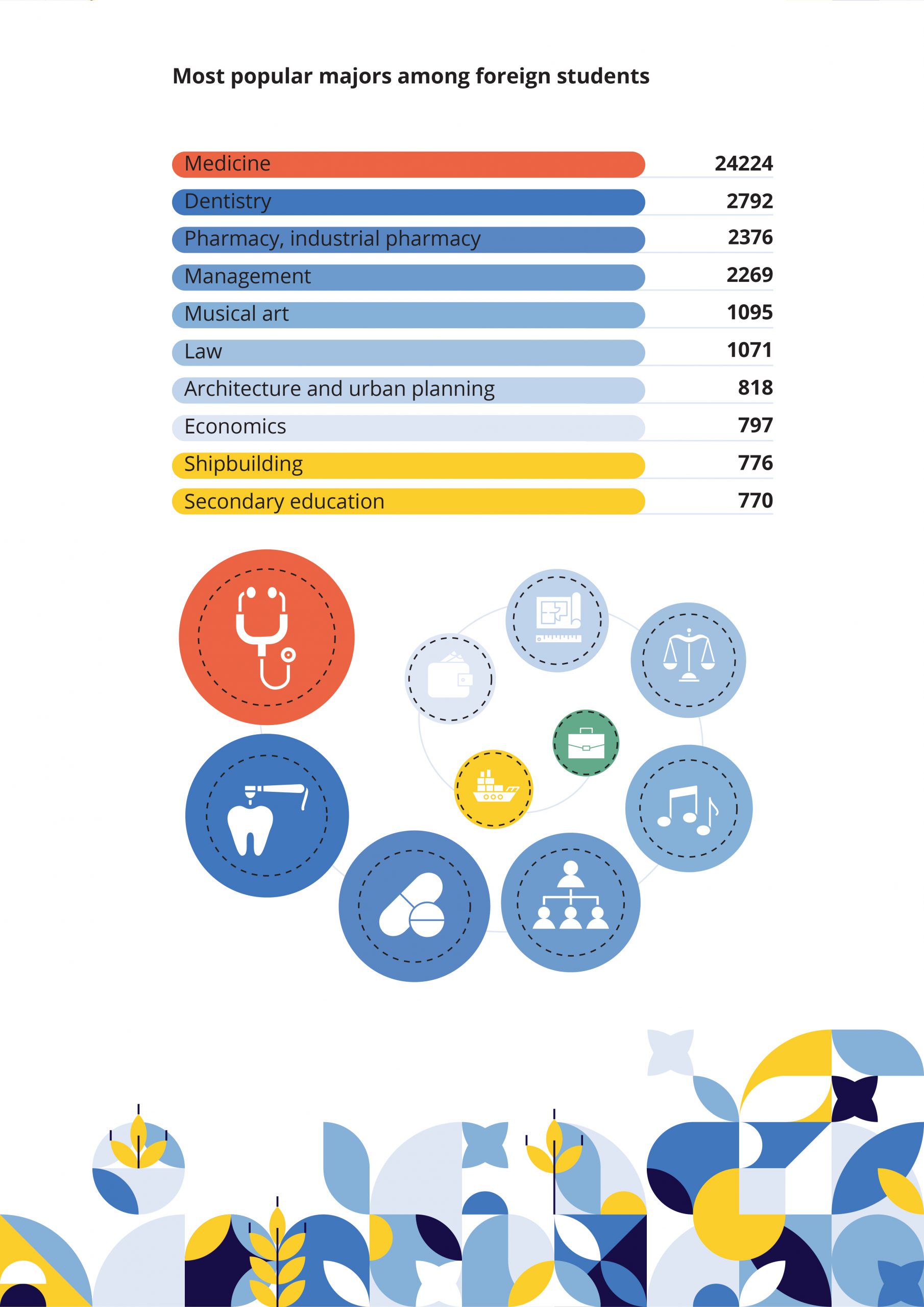 most popular majors among foreign students