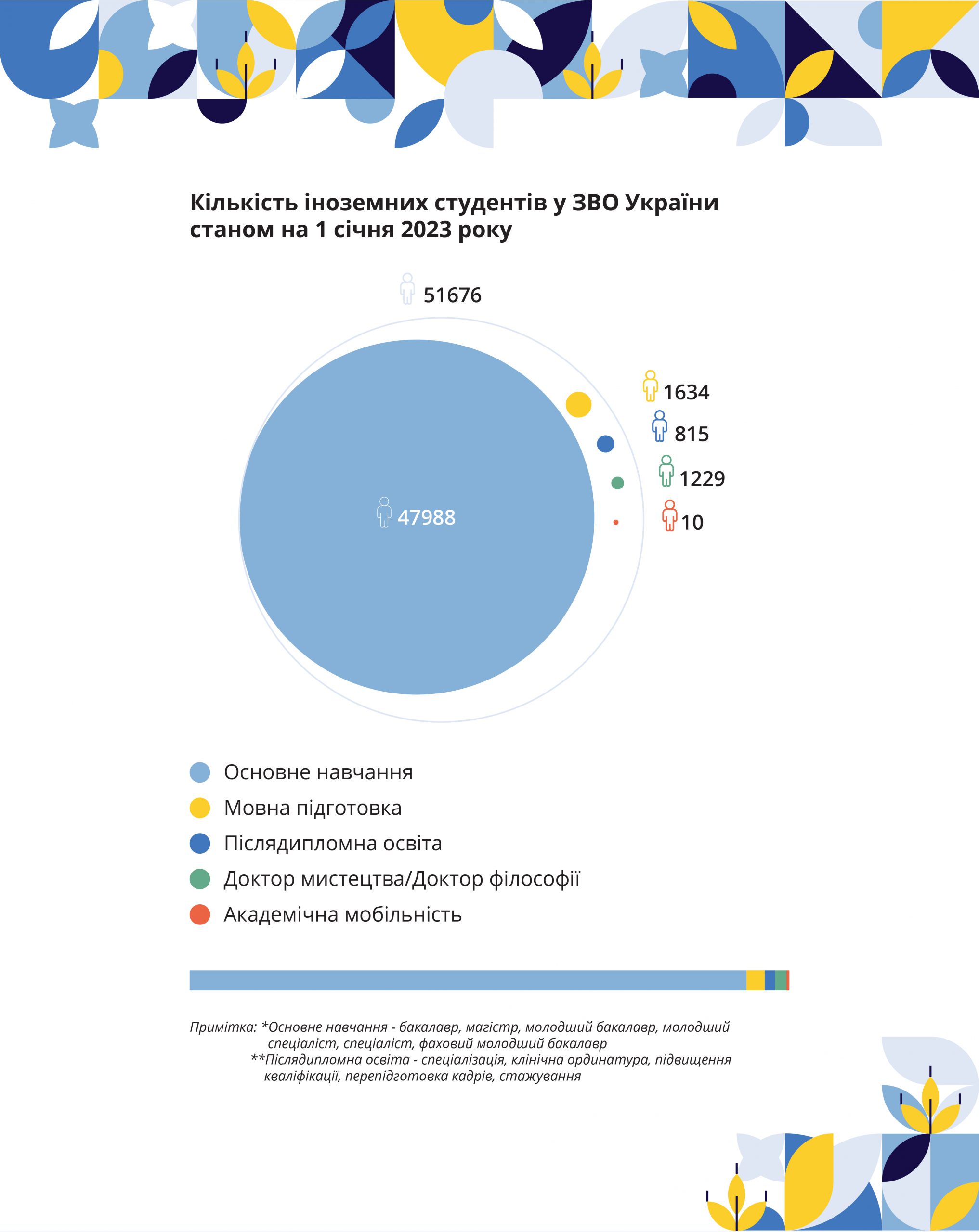 number of international students